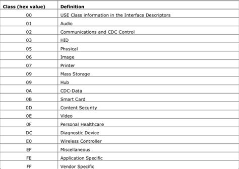 Understanding USB Class Codes 